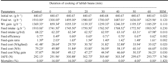 Image for - Effect of Duration of Cooking Lablab purpureus Beans on its  Utilization by Broiler Finishers (4-8 Weeks)