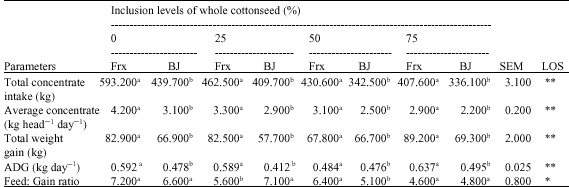 Image for - Effect of Varying Levels of Whole Cottonseed Supplementation on Concentrate Intake, Weight Gain and Blood Parameters in FriesianxBunaji and Bunaji Heifers