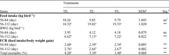 Image for - Use of Terbutaline to Reduce Incidence of Ascites Syndrome in Native Tom Turkeys