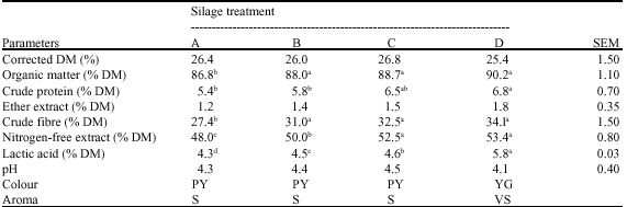 Image for - The Nutritive Value of Silages Made from Mixtures of Pearl Millet  (Pennisetum americanum) and Lablab (Lablab purpureus) as  Feed for Yankasa Rams
