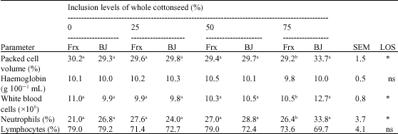Image for - Effect of Varying Levels of Whole Cottonseed Supplementation on Concentrate Intake, Weight Gain and Blood Parameters in FriesianxBunaji and Bunaji Heifers