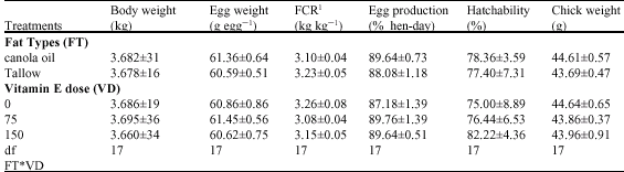 Image for - Effect of Dietary Fat Type and Different Levels of Vitamin E on Broiler Breeder Performance and Vitamin E Levels of Egg