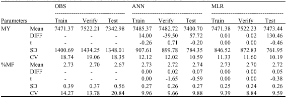 Image for - Prediction of Second Parity Milk Performance of Dairy Cows from 
        First Parity Information Using Artificial Neural Network and Multiple 
        Linear Regression Methods