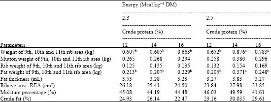 Image for - The Effect of Dietary Energy and Protein Level on Performance, Efficiency and Carcass Characteristics of Taleshi Lambs