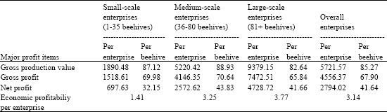 Image for - The Influence of Scale on the Profitability of Honey Beekeeping Enterprises in Eastern Part of Turkey