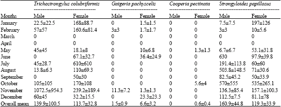 Image for - Prevalence and Dynamics of Some Gastrointestinal Parasites of Sheep and Goats in Tulus Area Based on Post-Mortem Examination