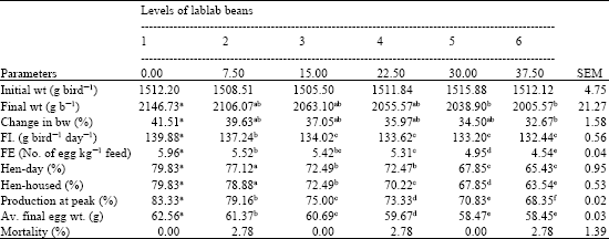 Image for - Response of Laying Hens to Dietary Levels of Cooked Lablab purpureus Beans