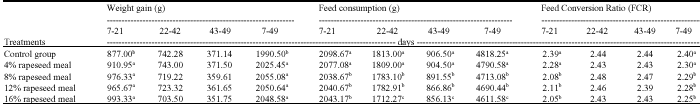 Image for - Replacement of Different Levels of Rapeseed Meal with Soybean Meal on Broilers Performance