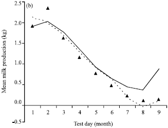 Image for - Modeling Lactation Curves of Turkish Saanen and Bornova Goats