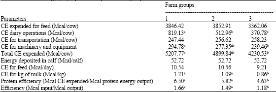 Image for - Effect of Herd Size on Sustainability of Dairy Production