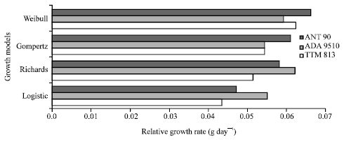 Image for - Comparison of Relative Growth Rates in Silage Corn Cultivars