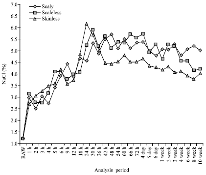 Image for - Effect of Pickling Solution on Maturing and Storage Time of Marinated Sea Bass Fillets