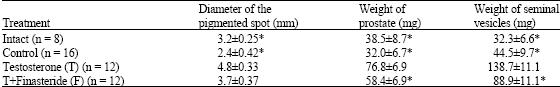 Image for - Comparison Between Two Different Hamster Models used for the Determination of Testosterone and Finasteride Activity