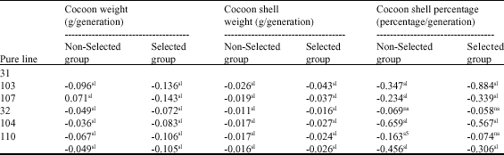 Image for - Estimation of Genetic Parameters and Selection Effect on Genetic and Phenotype Trends in Silkworm Commercial Pure Lines