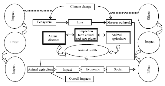 Image for - The Impacts of Climate Change on Animal Health and Economy: A Way Forward for Policy Option