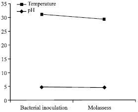 Image for - Effects of Molasses and Bacterial Inoculant on Chemical Composition and Aerobic Stability of Sorghum Silage