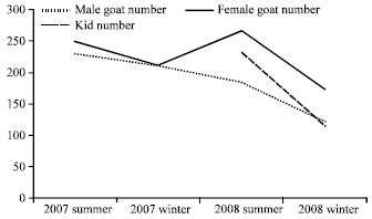 Image for - Population Size, Structure and Behaviours of Wild Goat in Cehennemdere Wildlife Improvement Area
