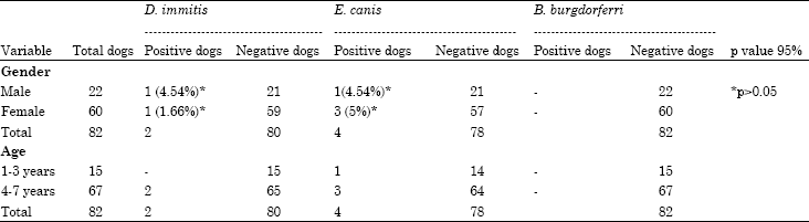 Image for - Prevalence of Dirofilaria immitis, Ehrlichia canis, Borrelia burgdorferi Infection in Dogs from Diyarbakir in Turkey
