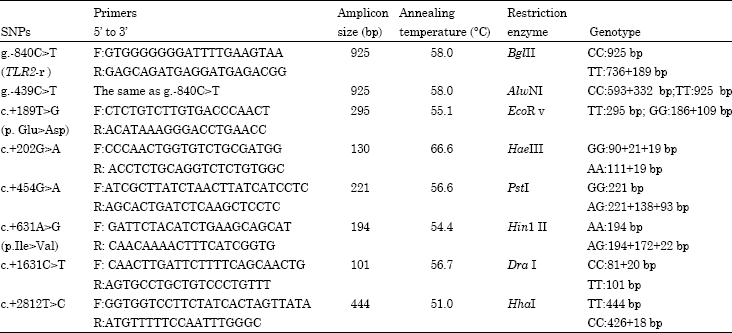 Image for - Variants and Gene Expression of the TLR2 Gene and Susceptibility to Mastitis in Cattle