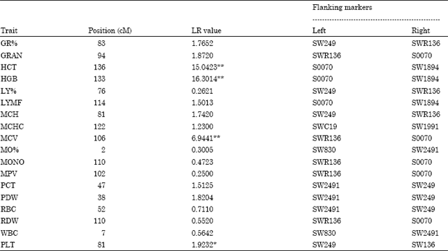 Image for - Mapping of Quantitative Trait Loci for Hematological Traits on Pig Chromosome 10