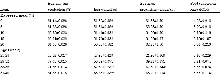 Image for - Effect of Different Dietary Levels of Rapeseed Meal on Reproductive Performance of Iranian Indigenous Breeder Hens
