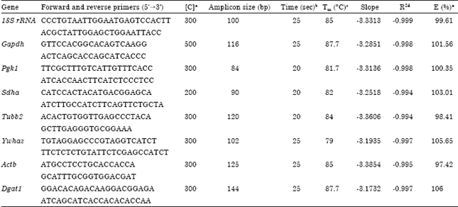 Image for - Selection of Suitable Reference Genes for Real-time Quantitative PCR Studies in Lanzhou Fat-tailed Sheep (Ovis aries)