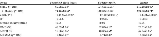 Image for - Chemical Composition and in vitro Ruminal Fermentation Characteristics of Tetraploid Black Locust (Robinia pseudoacacia L.)