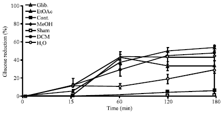 Image for - Stimulation of Hepatic Glycogenolysis and Inhibition of Gluconeogenesis are the Mechanisms of Antidiabetic Effect of Centaurea bruguierana ssp. belangerana