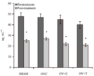 Image for - Comparison of the Effects of Tocotrienol and Estrogen on the Bone Markers and Dynamic Changes in Postmenopausal Osteoporosis Rat Model