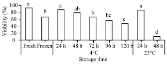 Image for - Semen Storage at 23, 4 or -196°C and its Application to Artificial Insemination in Small-tail Han Sheep