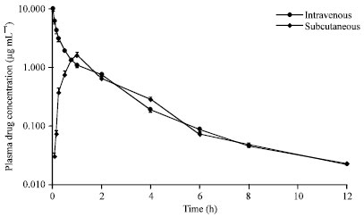 Image for - Pharmacokinetics of Levofloxacin Following Intravenous and Subcutaneous Administration in Sheep