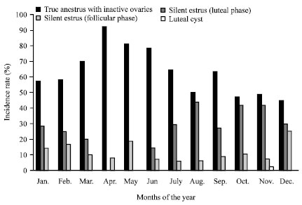 Image for - Seasonal Variation of Anestrus Conditions in Buffaloes (Bubalus bubalis) in Southern Nepal