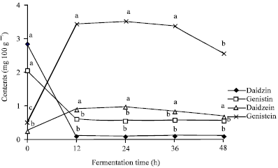 Image for - Fermentation Increases Isoflavone Aglycone Contents in Black Soybean Pulp