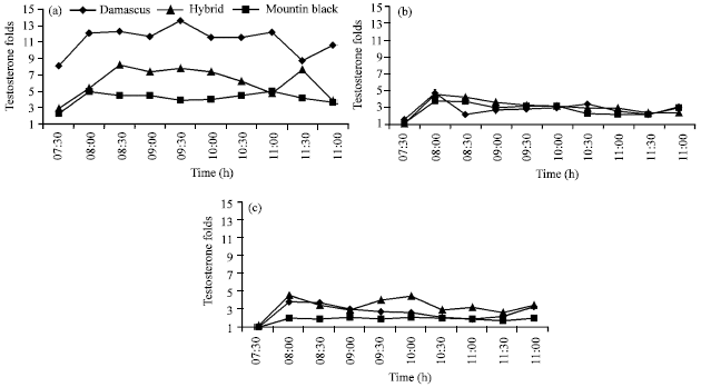 Image for - Study of Testosterone Concentrations during Breeding Season of Two Breeds of Goat Bucks and their Crossbred Under Exogenous GnRH Treatments