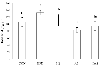Image for - Hypolipidaemic Effect of Processed Sulfur, Allium tuberosum Rottl. and Fermented Allium tuberosum Rottl. in Rat