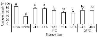 Image for - Semen Storage at 23, 4 or -196°C and its Application to Artificial Insemination in Small-tail Han Sheep