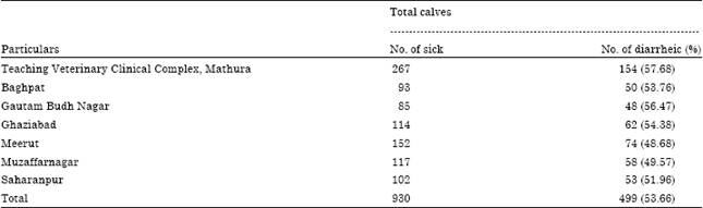 Image for - Incidence of Calf Diarrhea in Cattle and Buffalo Calves in Uttar Pradesh, India