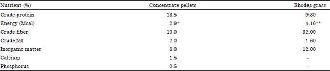 Image for - Metabolic Blood Profiles and Milk Compositions of Peri-parturient and Early Lactation Periods in Sheep