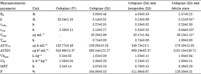 Image for - Effect of Ketoprofen Co-administration and Febrile State on Pharmacokinetic of Cefepime in Goats