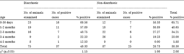 Image for - Prevalence of Cryptosporidiosis in Neonatal Buffalo Calves in Ludhiana District of Punjab, India