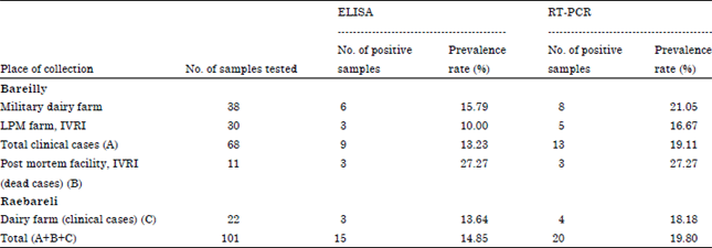 Image for - ELISA and RT-PCR Based Detection of Bovine Coronavirus in Northern India