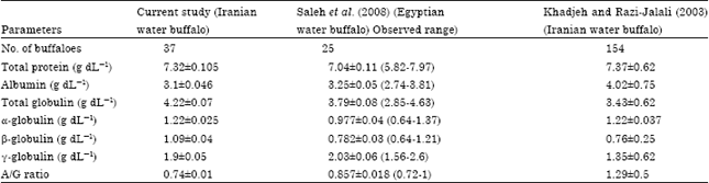 Image for - Evaluation of Serum Proteins in Water Buffaloes (Bubalus bubalis) with Abomasal Ulcer