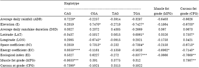 Image for - The Polymorphisms of Goat THRSP Gene Associated with Ecological Factors in Chinese Indigenous Goat Breeds with Different Lipogenesis Ability