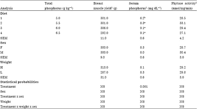 Image for - Optimal Dietary Phosphorus for Broiler Performance Based on Body Weight Group
