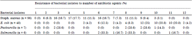 Image for - High Prevalence of Multi-drug Resistant Bacteria in Selected Poultry Farms in Selangor, Malaysia