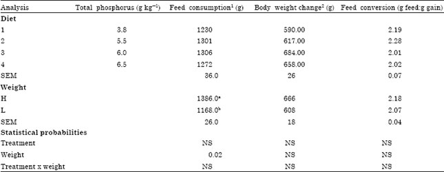 Image for - Optimal Dietary Phosphorus for Broiler Performance Based on Body Weight Group