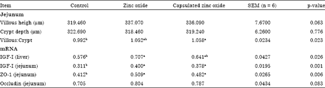 Image for - Use of Lower Level of Capsulated Zinc Oxide as an Alternative to Pharmacological Dose of Zinc Oxide for Weaned Piglets