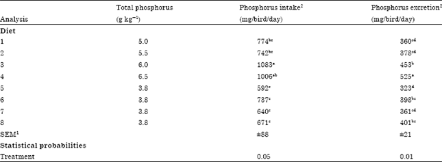 Image for - Optimal Dietary Phosphorus for Broiler Performance, Bone Integrity and Reduction of Phosphorus Excretion