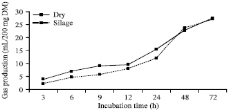 Image for - Estimation of Degradability Kinetics, Energy and Organic Matter Digestibility of Date Palm (Phoenix dactylifera L.) Leaves Silage by in vitro Gas Production Technique