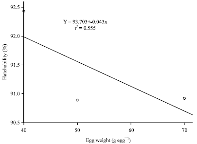 Image for - Effect of Egg Weight on Hatchability and Chick Hatch-weight of COBB 500 Broiler Chickens